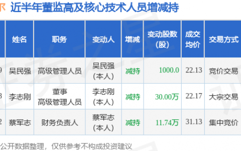 纳科诺尔：7月8日至7月9日李志刚、吴民强减持股份合计30.1万股